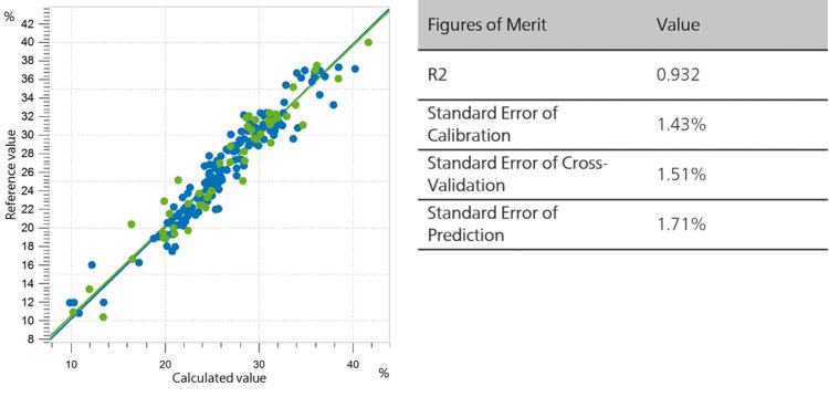 Correlation diagram and the respective FOMs for the prediction of protein in dried pet food (whole) 