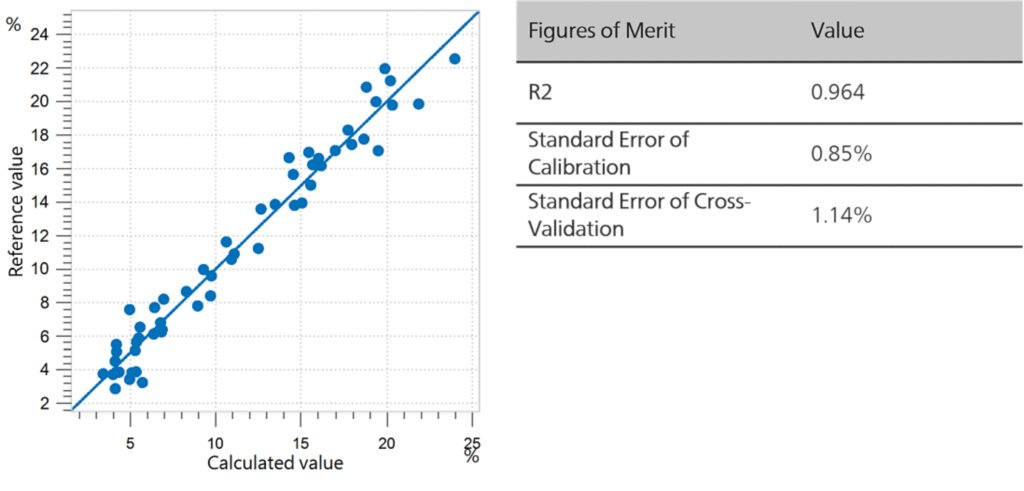 Correlation diagram and the respective FOMs for the prediction of alpha acid content in hops following the EBC 7.4 norm 