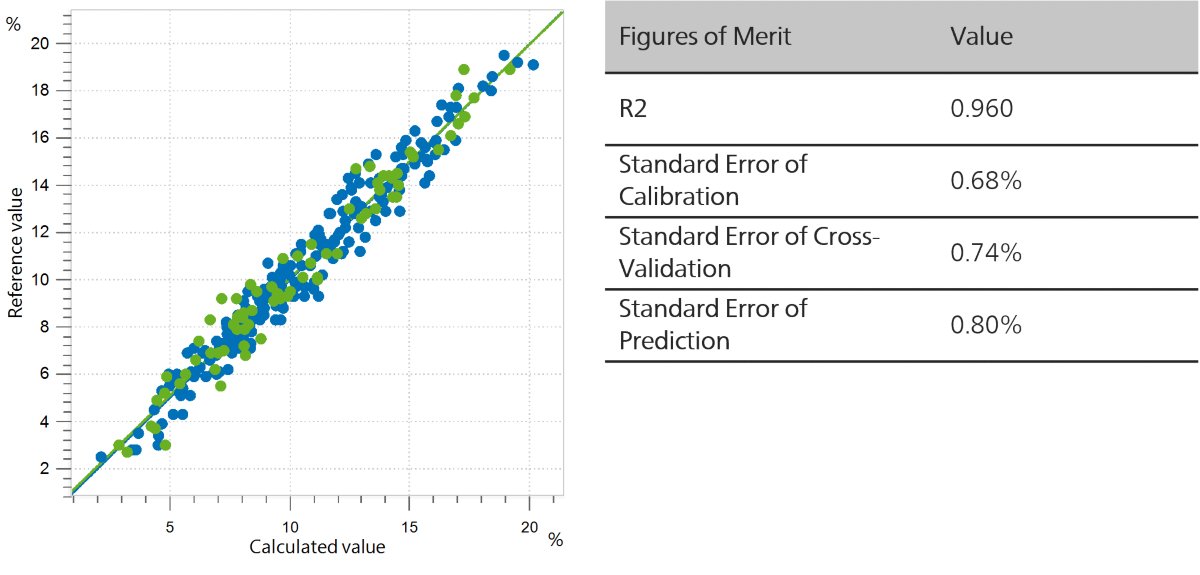 Correlation diagram and the respective FOMs for the prediction of alpha acid content in fresh hops following the EBC 7.5 norm