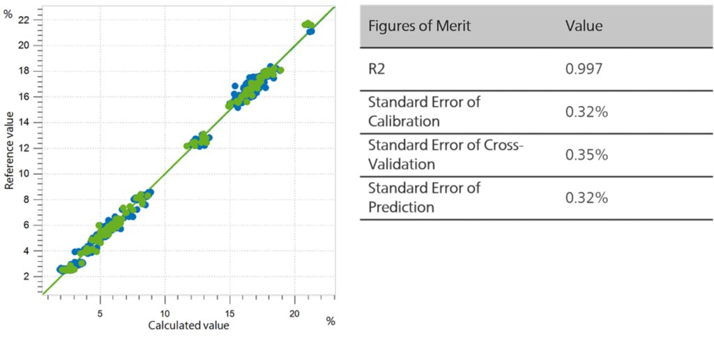 Correlation diagram and the respective FOMs for the prediction of alpha acid content in ground hop pellets following the EBC 7.5 norm 