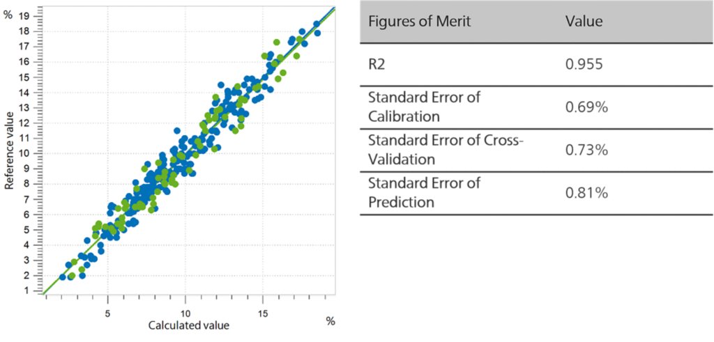 C. Correlation diagram and the respective FOMs for the prediction of alpha acid content in fresh hops following the EBC 7.7 norm 