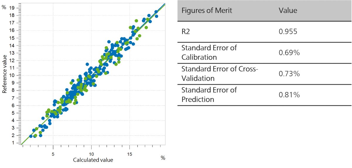C. Correlation diagram and the respective FOMs for the prediction of alpha acid content in fresh hops following the EBC 7.7 norm 