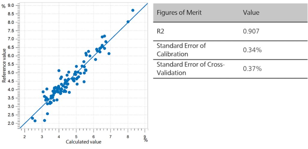 Correlation diagram and the respective FOMs for the prediction of beta acid content in ground hop pellets following the EBC 7.4 norm
