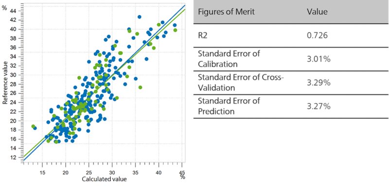 Correlation diagram and the respective FOMs for the prediction of cohumulone content in fresh hops