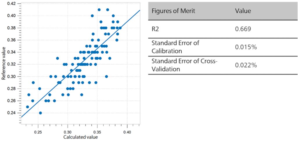Correlation diagram and the respective FOMs for the prediction of hop storage index in ground hop pellets