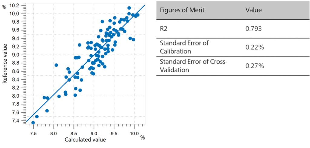 Correlation diagram and the respective FOMs for the prediction of total oil content in ground hop pellets following the EBC 7.4 norm 