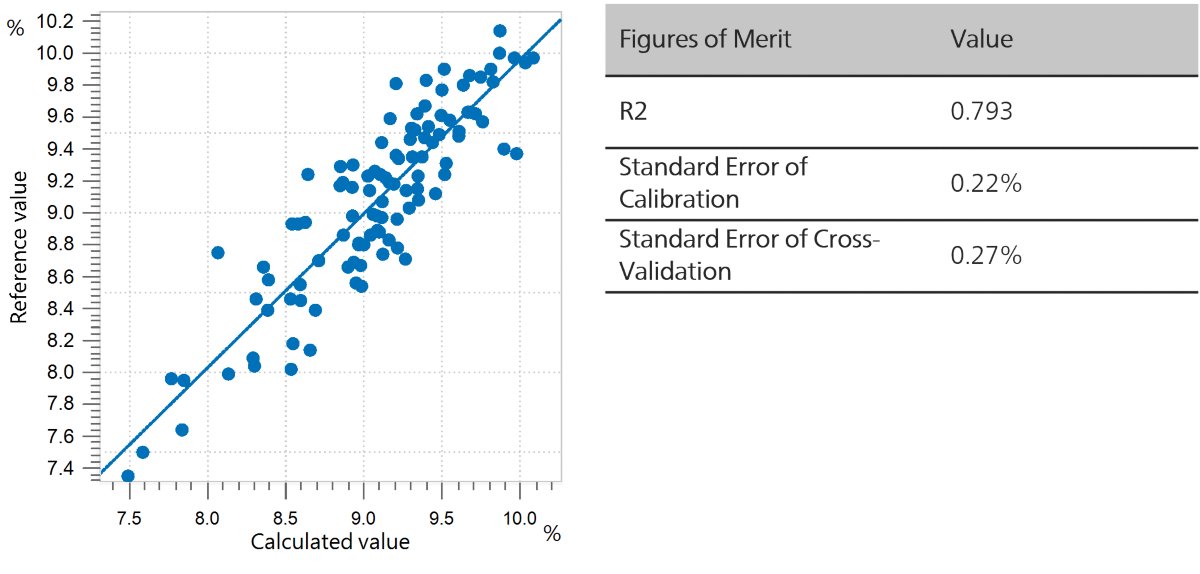 Correlation diagram and the respective FOMs for the prediction of total oil content in ground hop pellets following the EBC 7.4 norm 