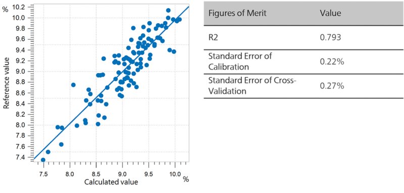 Correlation diagram and the respective FOMs for the prediction of moisture in ground hop pellets