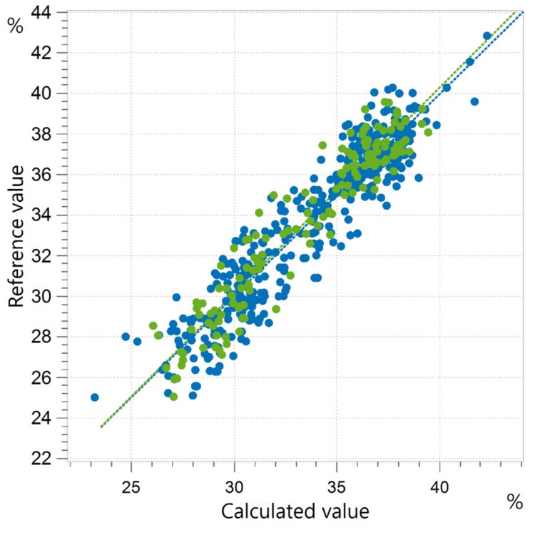 Correlation diagram and the respective figures of merit for the prediction of acid detergent fiber (ADF) content in alfalfa pellets.