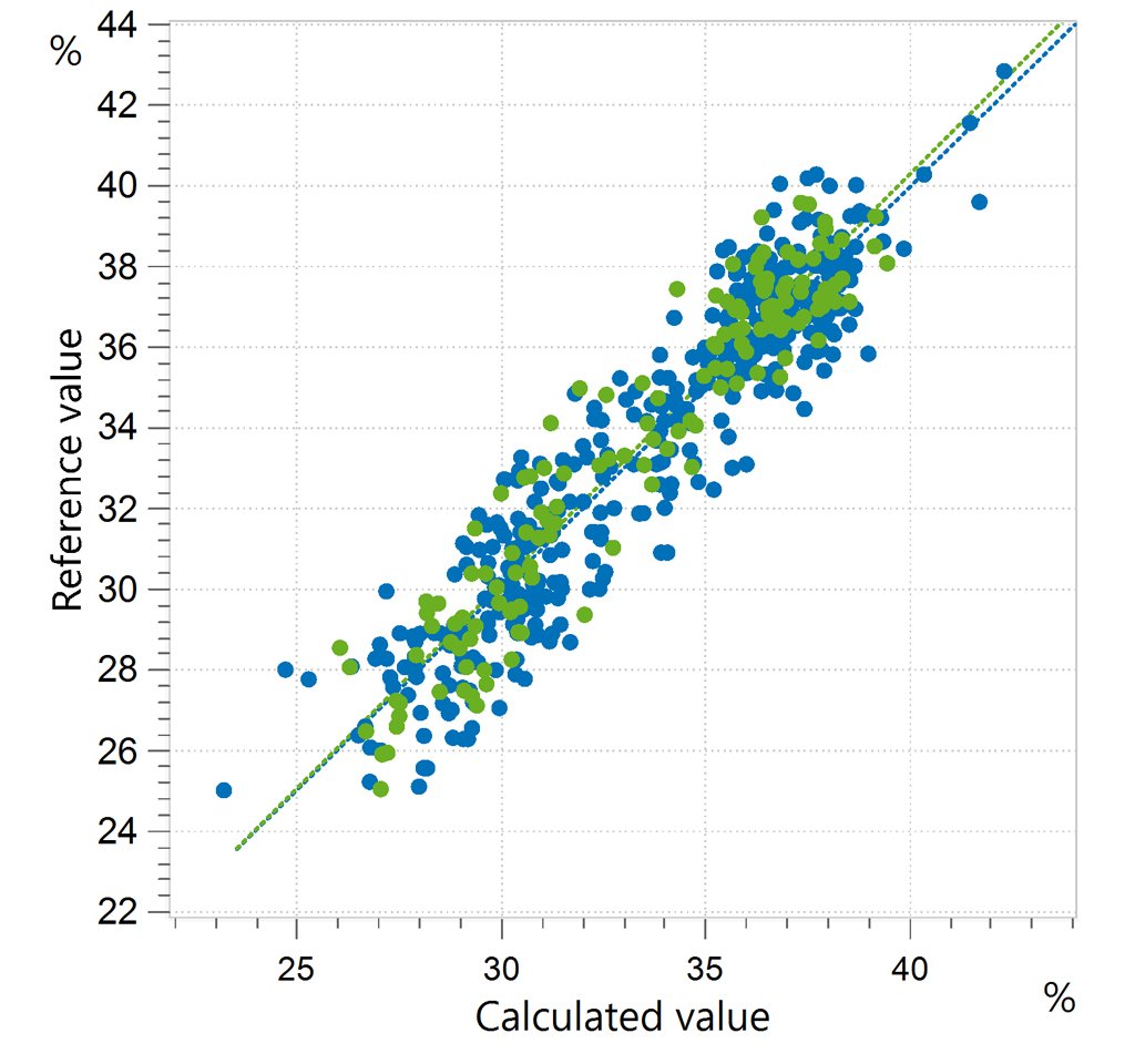 Correlation diagram and the respective figures of merit for the prediction of acid detergent fiber (ADF) content in alfalfa pellets.