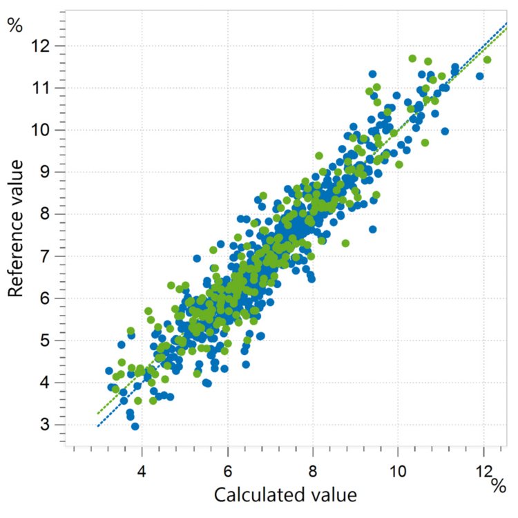 Correlation diagram and the respective figures of merit for the prediction of moisture content in alfalfa pellets.
