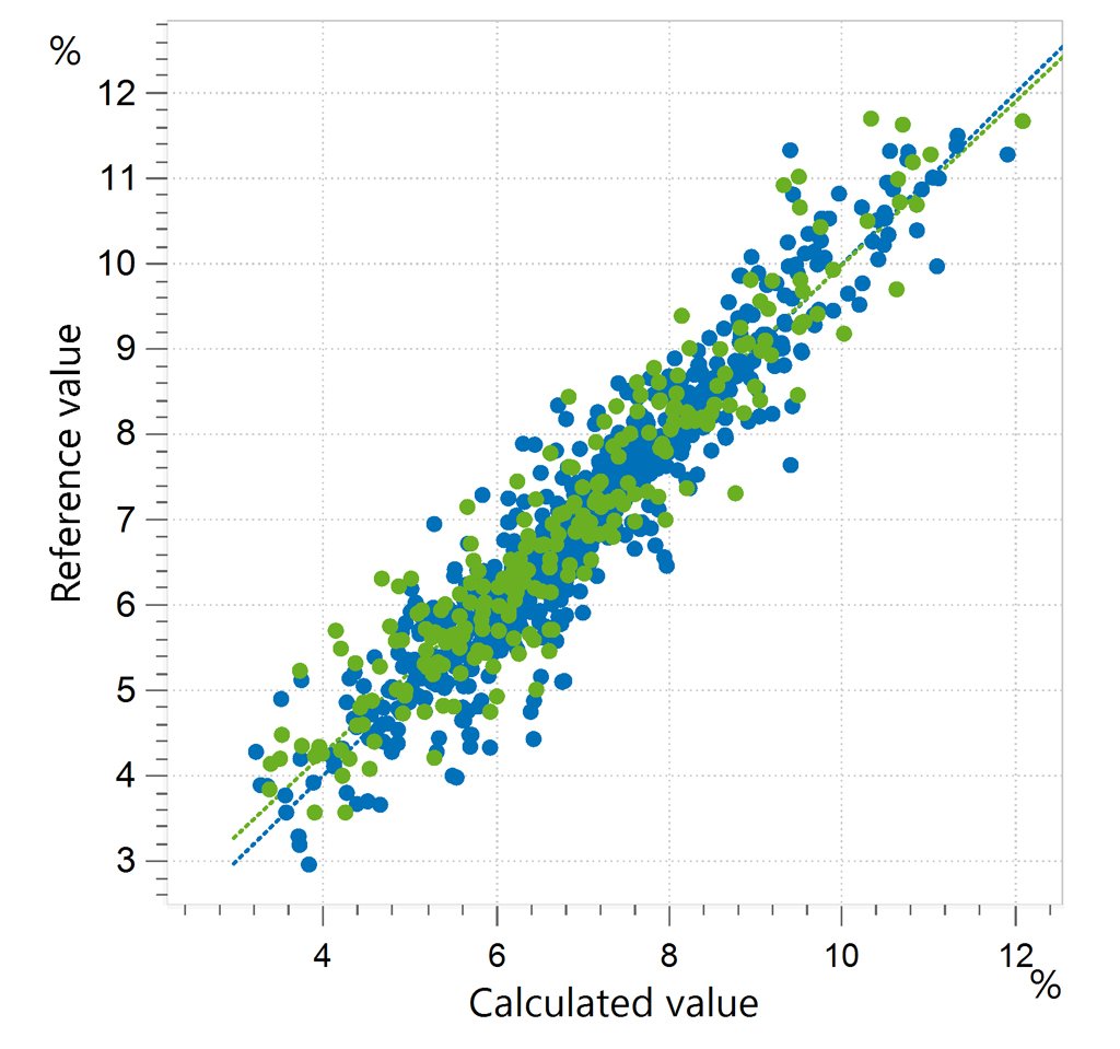 Correlation diagram and the respective figures of merit for the prediction of moisture content in alfalfa pellets.