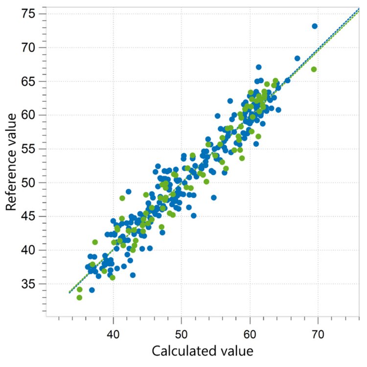 Correlation diagram and the respective figures of merit for the prediction of neutral detergent fiber (NDF) content in alfalfa pellets