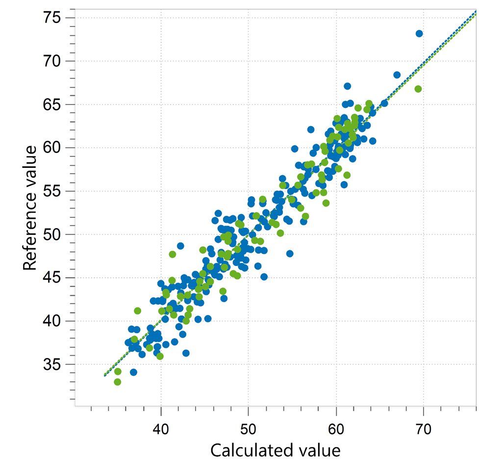 Correlation diagram and the respective figures of merit for the prediction of neutral detergent fiber (NDF) content in alfalfa pellets