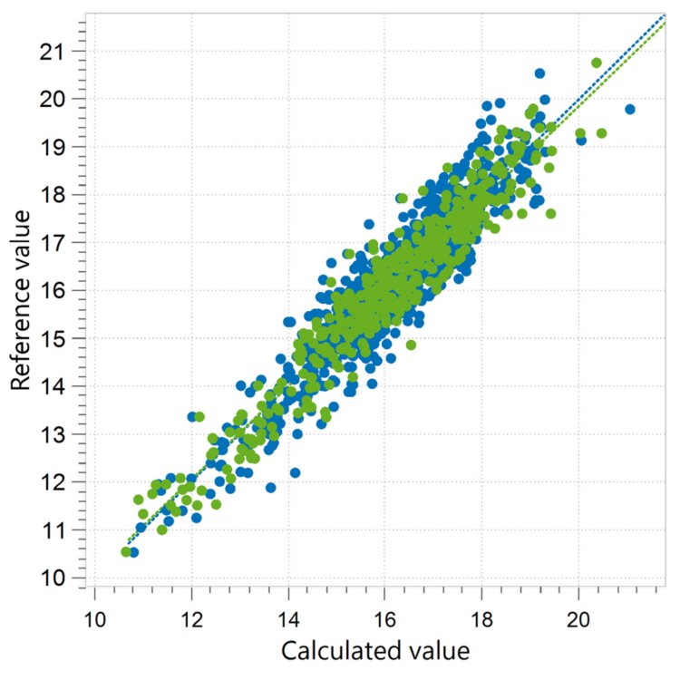 Correlation diagram and the respective figures of merit for the prediction of protein content in alfalfa pellets. 