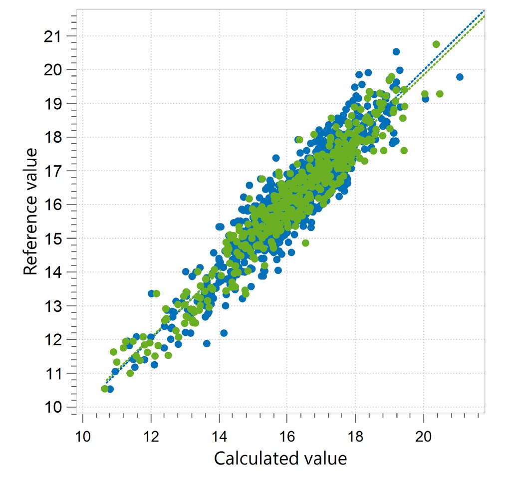 Correlation diagram and the respective figures of merit for the prediction of protein content in alfalfa pellets. 