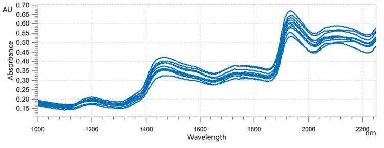 NIR spectra of alfalfa samples analyzed on a Metrohm NIR Analyzer.