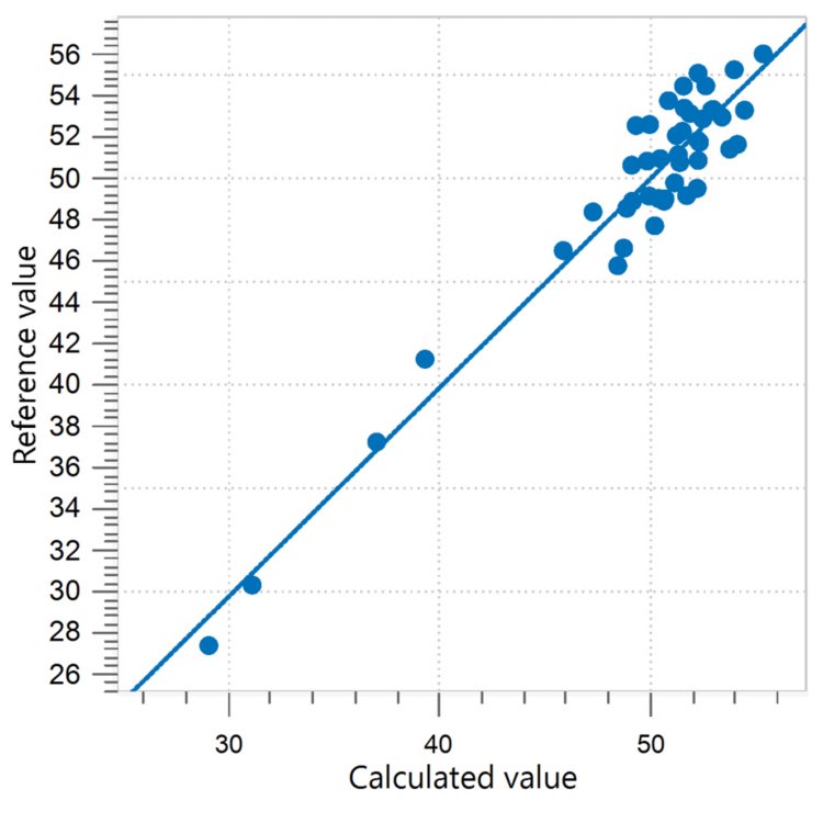 Correlation diagram and the respective figures of merit for the prediction of fat content in ground almonds.