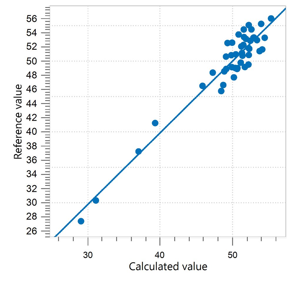 Correlation diagram and the respective figures of merit for the prediction of fat content in ground almonds.