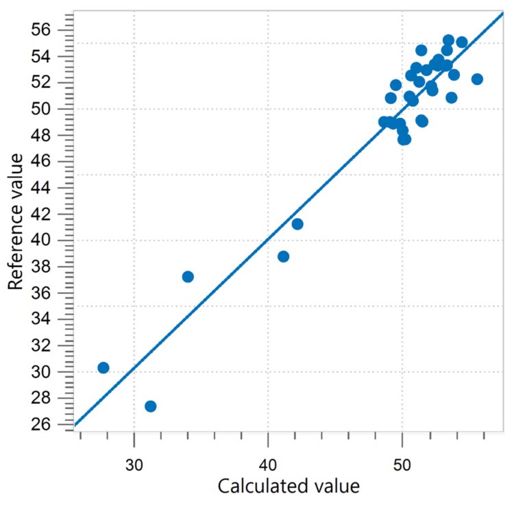 Correlation diagram and the respective figures of merit for the prediction of fat content in whole almonds.