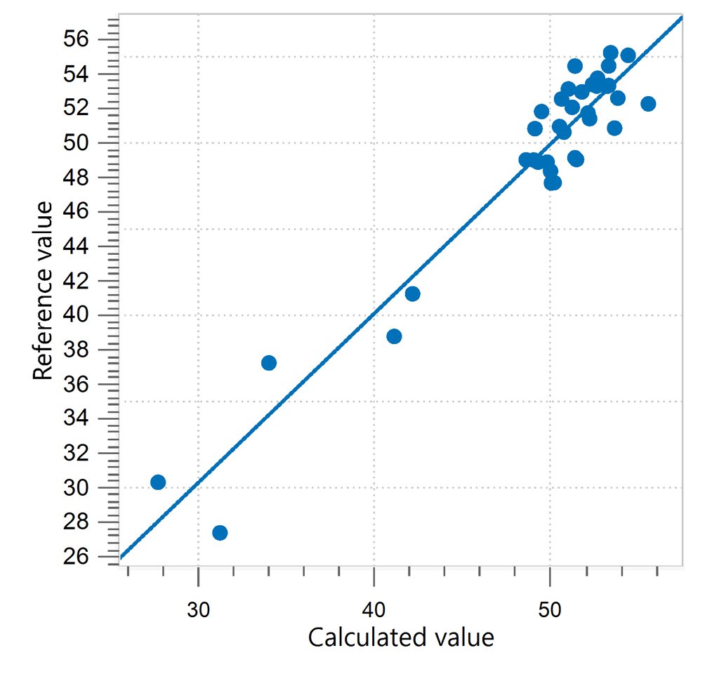 Correlation diagram and the respective figures of merit for the prediction of fat content in whole almonds.