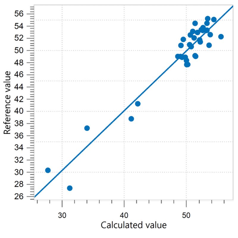 Correlation diagram and the respective figures of merit for the prediction of fat content in whole almonds.