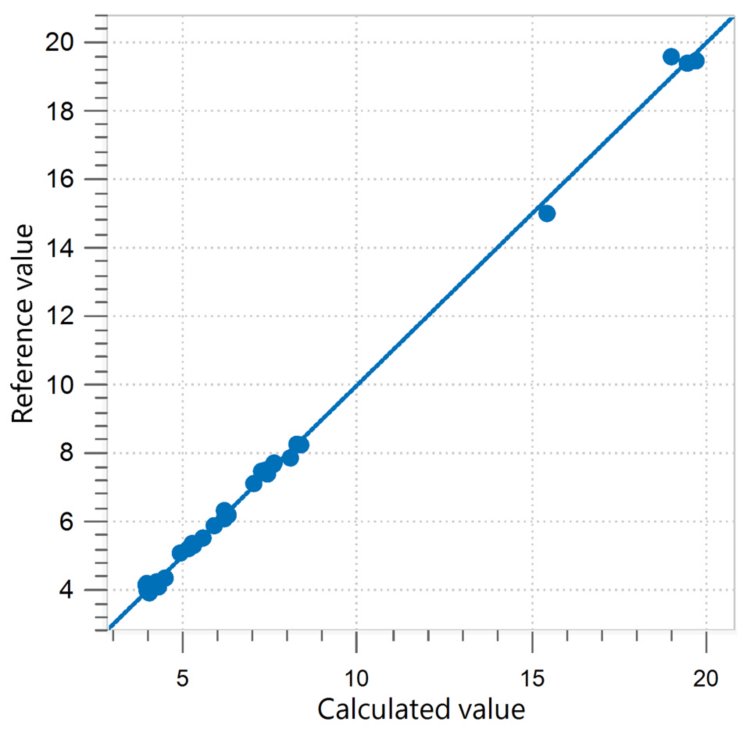 Correlation diagram and the respective figures of merit for the prediction of moisture content in ground almonds.