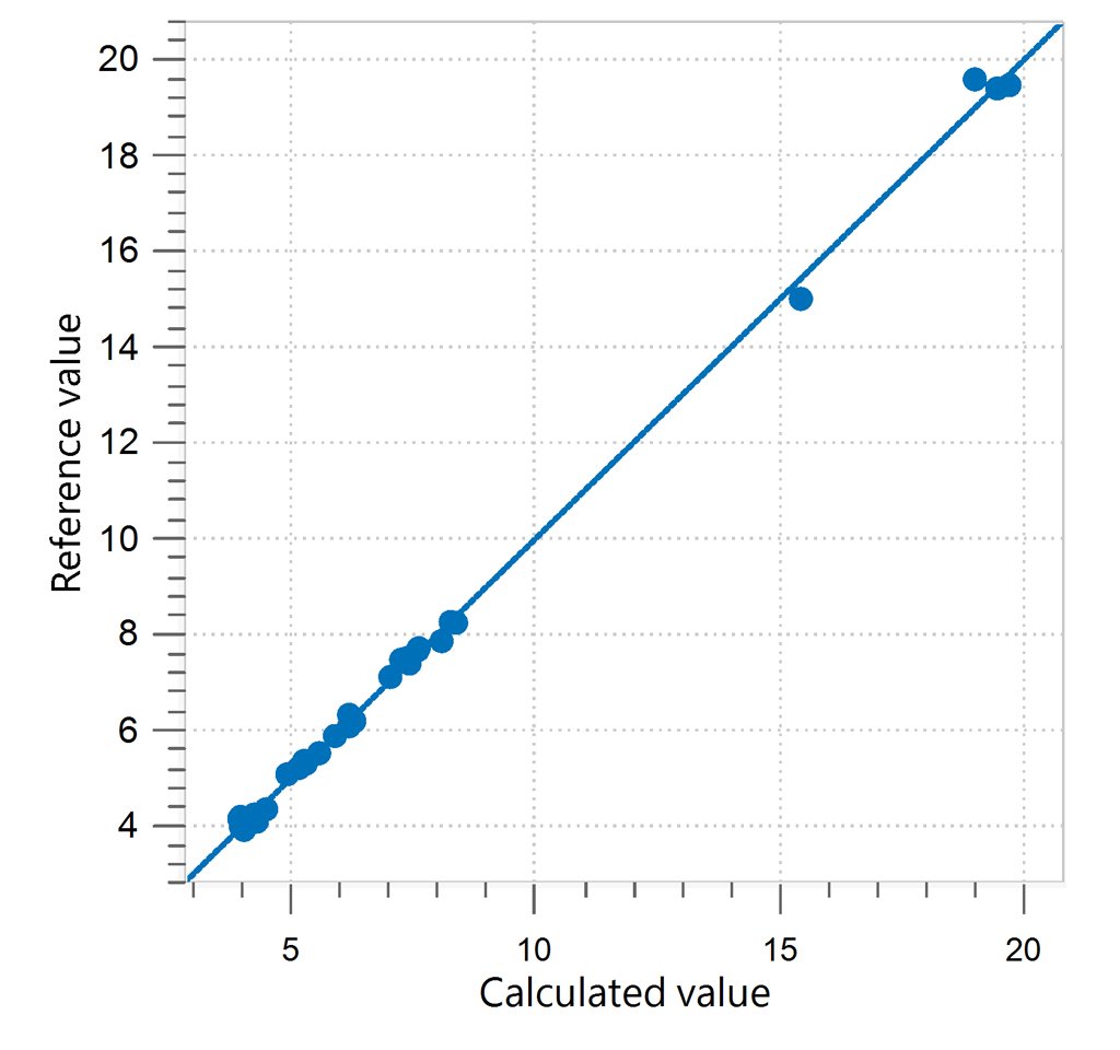 Correlation diagram and the respective figures of merit for the prediction of moisture content in ground almonds.