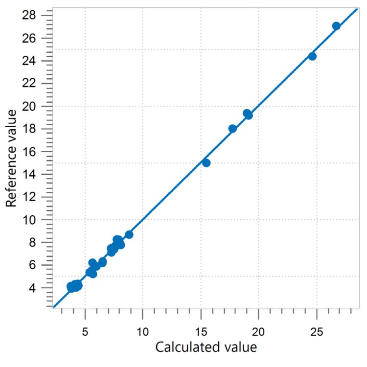 Correlation diagram and the respective figures of merit for the prediction of moisture content in whole almonds.