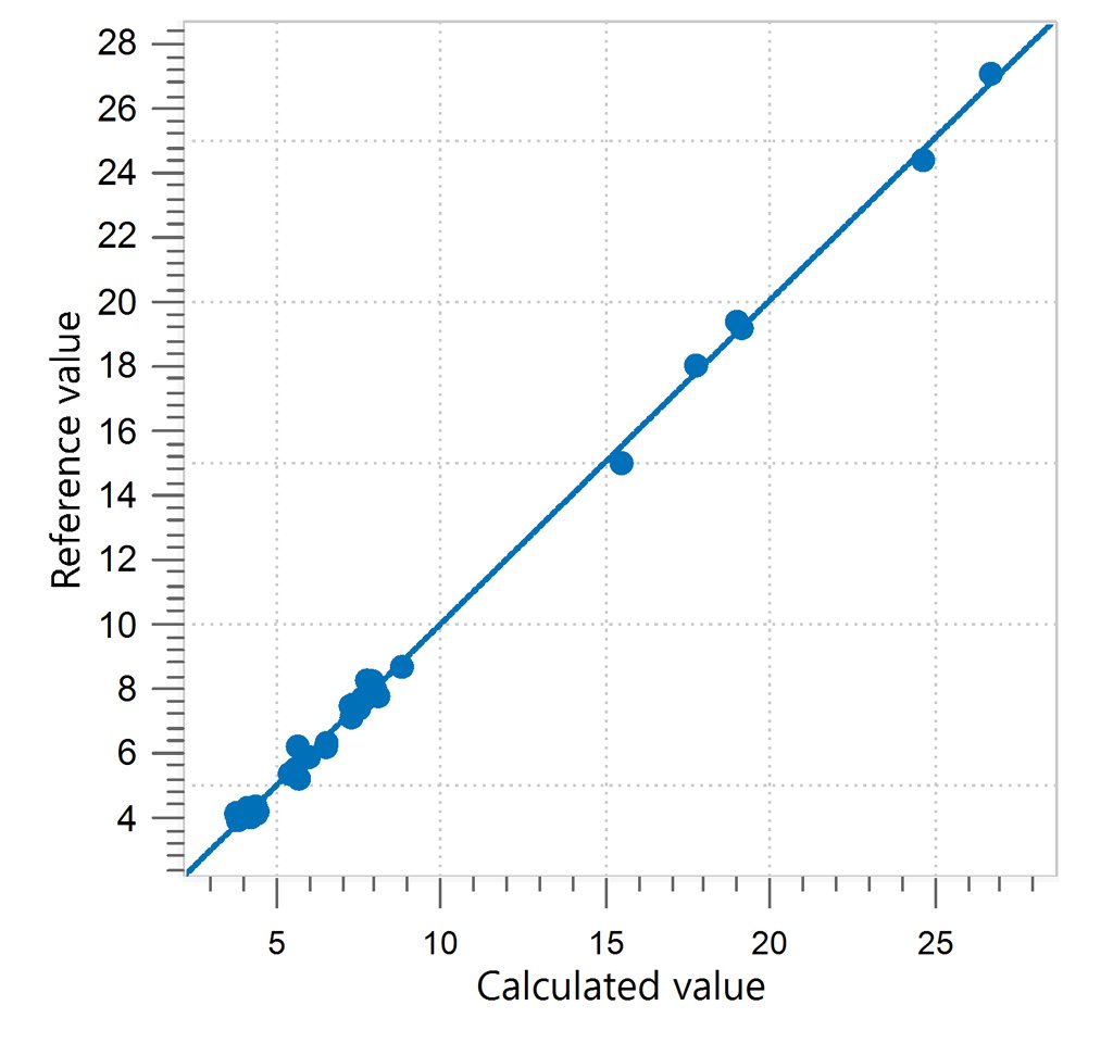 Correlation diagram and the respective figures of merit for the prediction of moisture content in whole almonds.