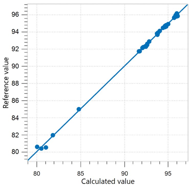 Correlation diagram and the respective figures of merit for the prediction of protein content in ground almonds.