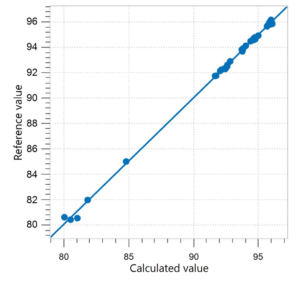 Correlation diagram and the respective figures of merit for the prediction of protein content in ground almonds.