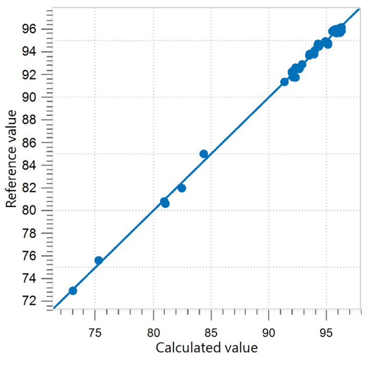 Correlation diagram and the respective figures of merit for the prediction of protein content in whole almonds. 