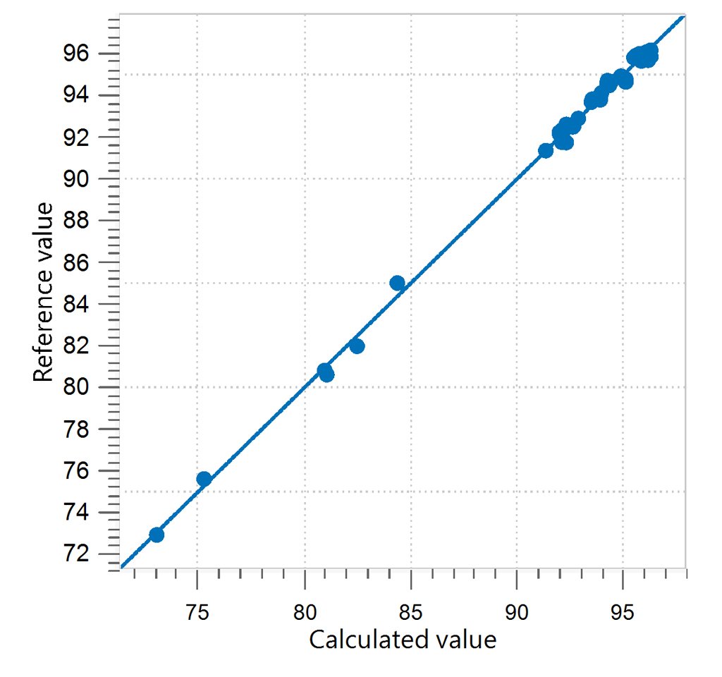 Correlation diagram and the respective figures of merit for the prediction of protein content in whole almonds. 
