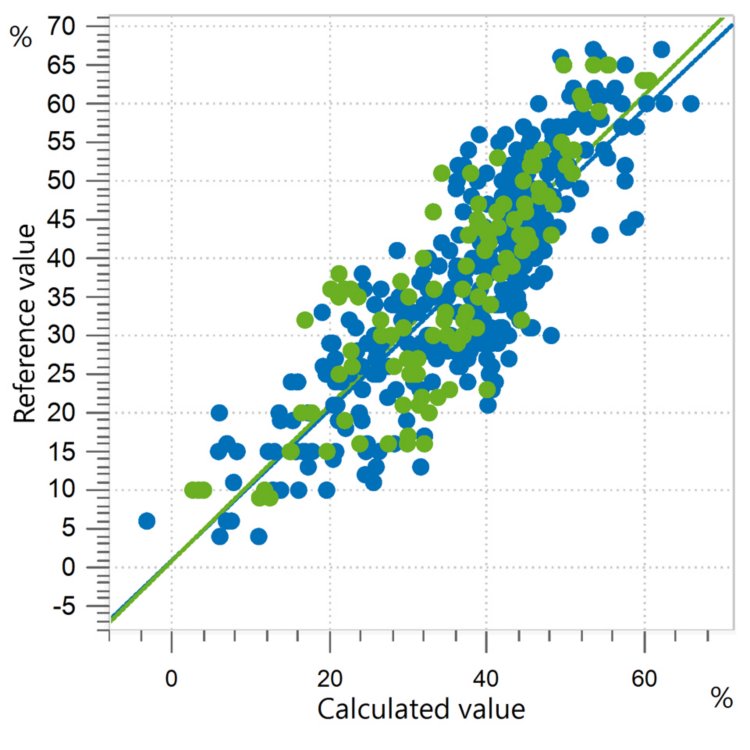 Correlation diagram and the respective figures of merit for the prediction of clay content in soil.