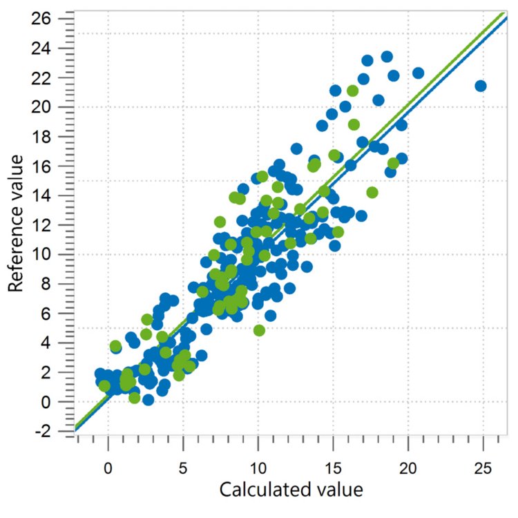 Correlation diagram and the respective figures of merit for the prediction of exchangeable calcium in soil.
