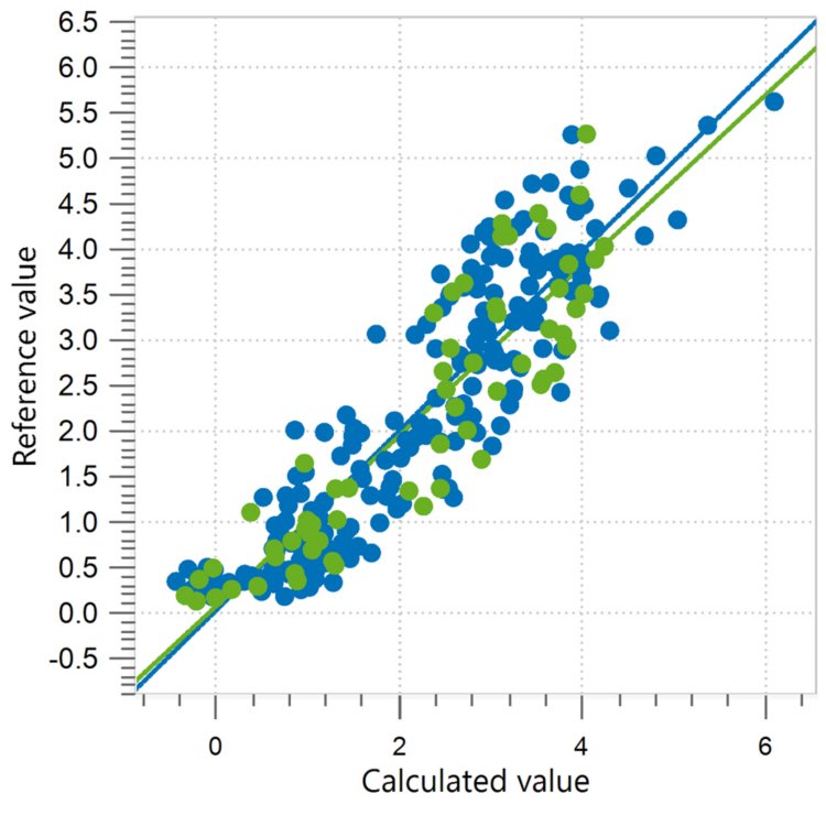 Correlation diagram and the respective figures of merit for the prediction of exchangeable magnesium in soil.