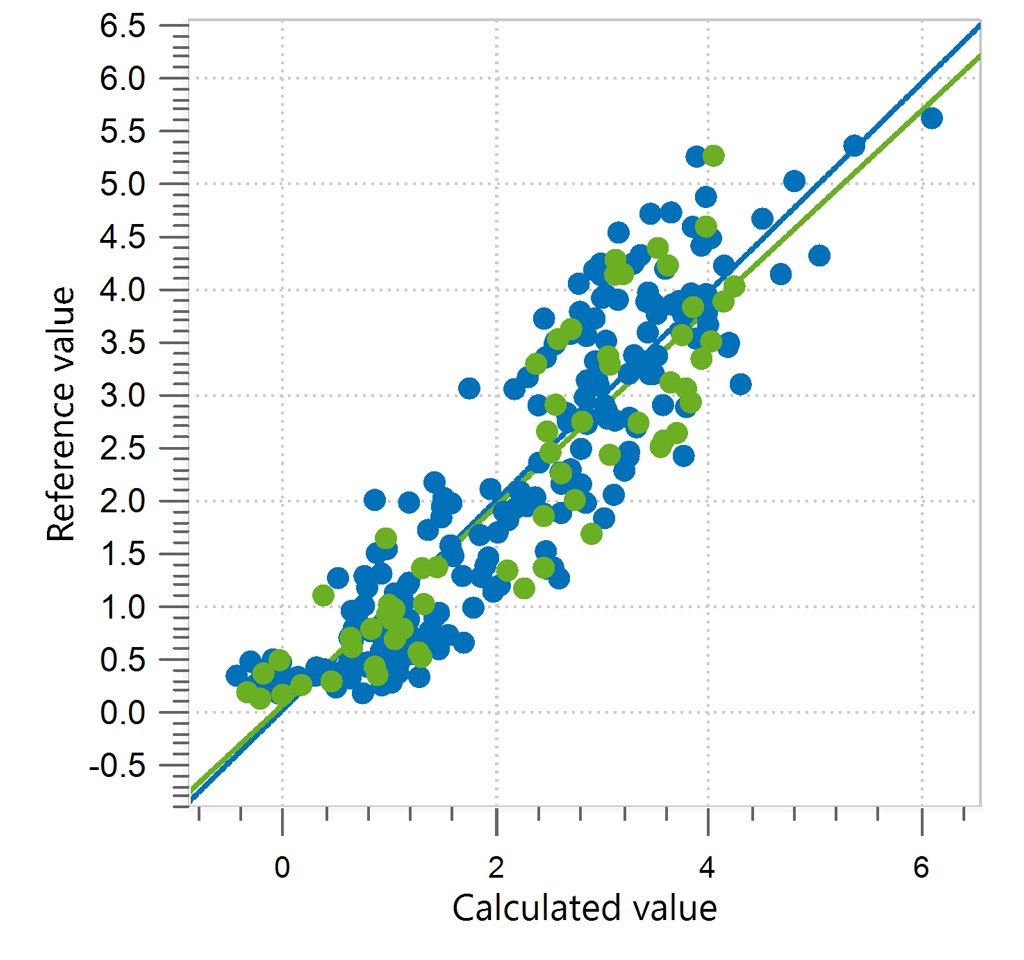 Correlation diagram and the respective figures of merit for the prediction of exchangeable magnesium in soil.
