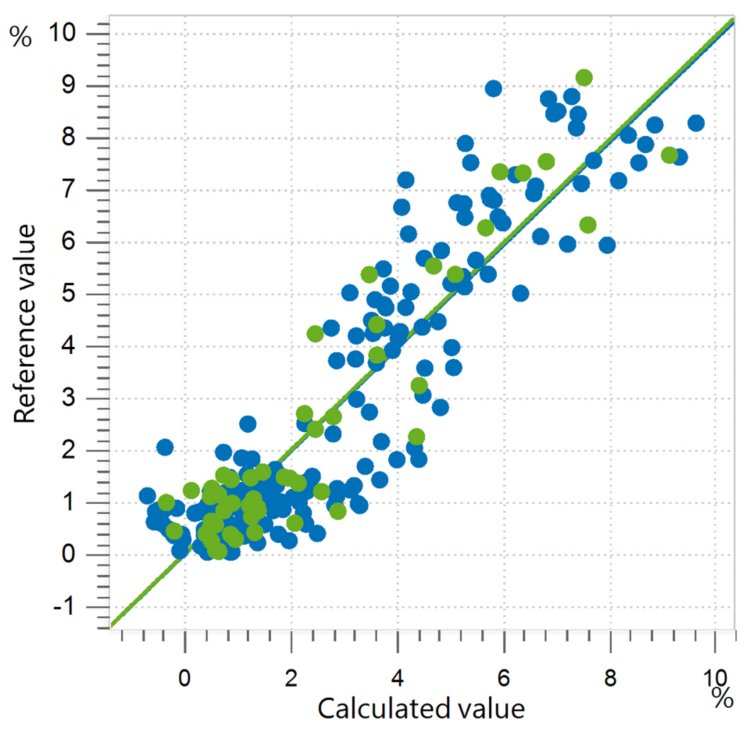Correlation diagram and the respective figures of merit for the prediction of limestone content in soil.