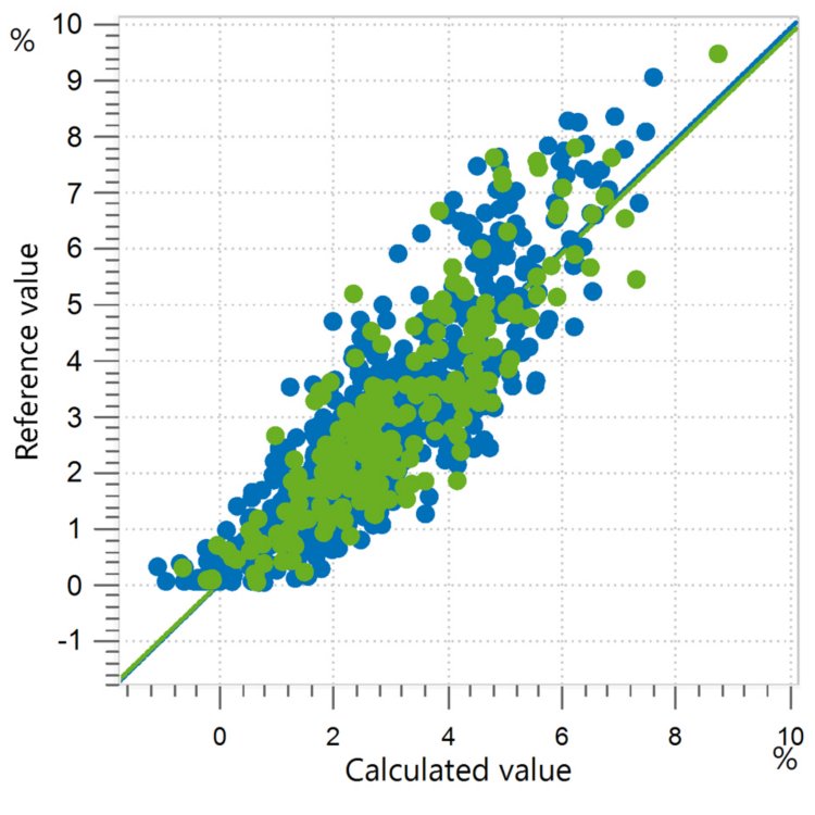 Correlation diagram and the respective figures of merit for the prediction of organic matter in soil. 