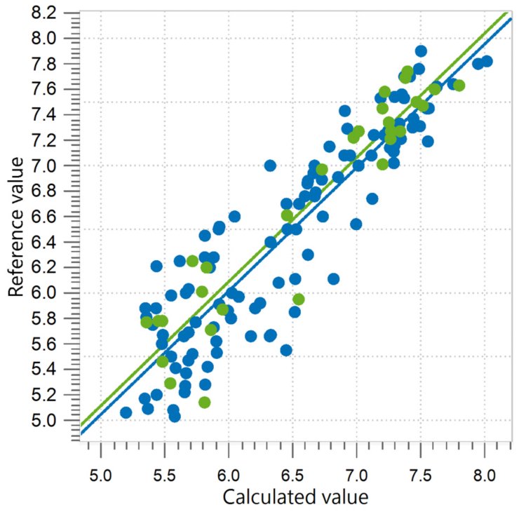Correlation diagram and the respective figures of merit for the prediction of pH in soil.