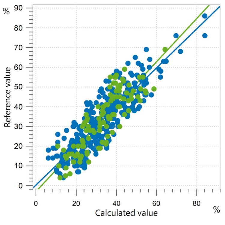 Correlation diagram and the respective figures of merit for the prediction of sand content in soil.
