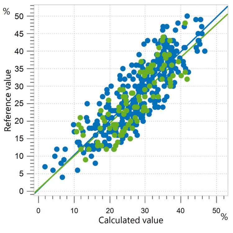 Correlation diagram and the respective figures of merit for the prediction of silt content in soil.