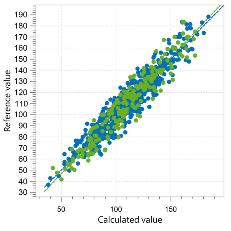 Correlation diagram and the respective figures of merit for the prediction of ASTA color in paprika powder.