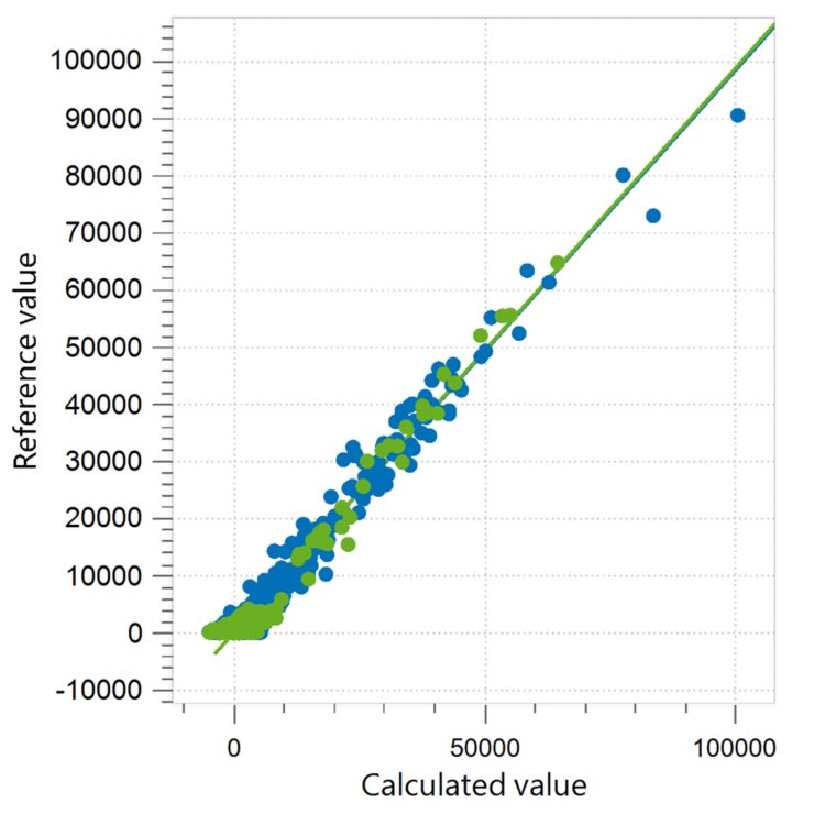 Correlation diagram and the respective figures of merit for the prediction of SHU in paprika powder.