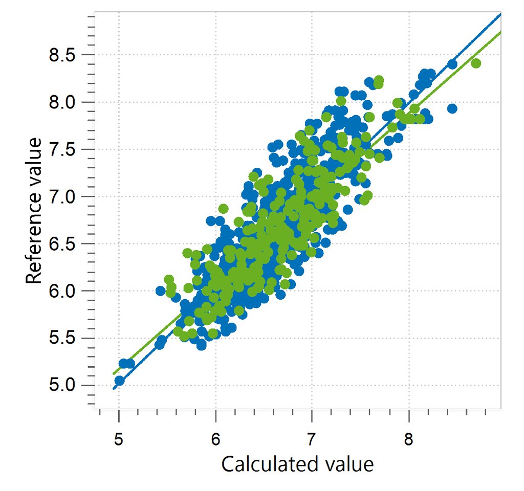 Correlation diagram and the respective figures of merit for the prediction of ash content in paprika powder.
