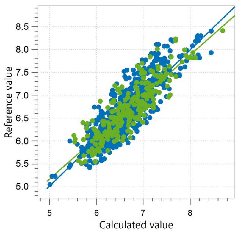 Correlation diagram and the respective figures of merit for the prediction of ash content in paprika powder.