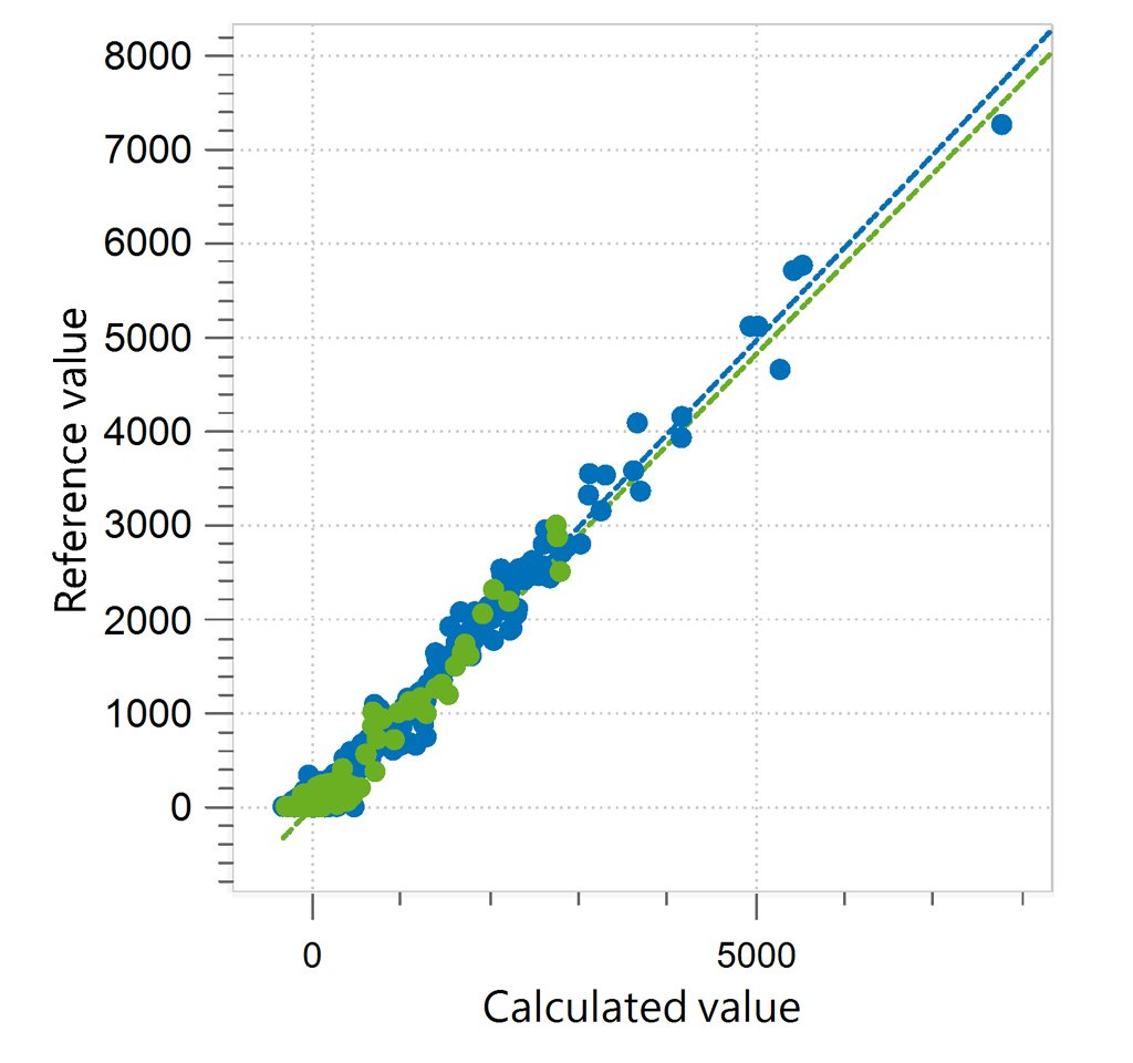 Correlation diagram and the respective figures of merit for the prediction of capsaicin content in paprika powder. 