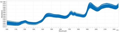 NIR spectra of paprika powder analyzed on a NIR Analyzer.