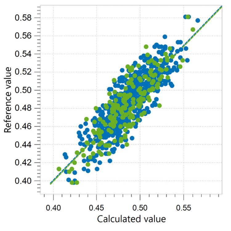 Correlation diagram and the respective figures of merit for the prediction of water activity in paprika powder.